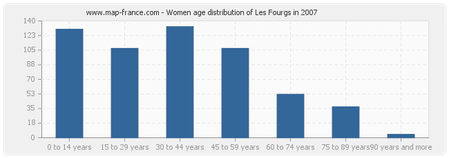Women age distribution of Les Fourgs in 2007